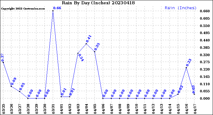 Milwaukee Weather Rain<br>By Day<br>(Inches)