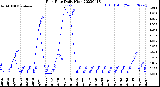 Milwaukee Weather Rain Rate<br>Daily High