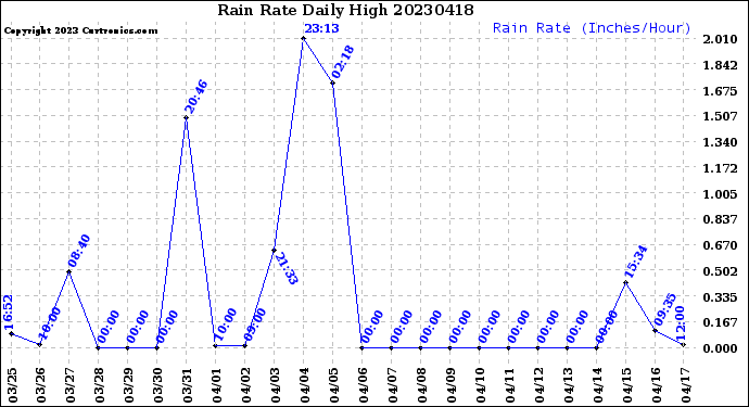 Milwaukee Weather Rain Rate<br>Daily High