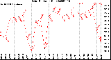 Milwaukee Weather Solar Radiation<br>Daily