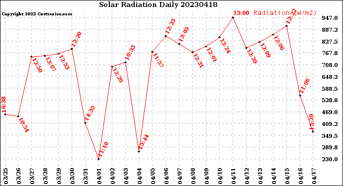 Milwaukee Weather Solar Radiation<br>Daily