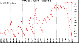 Milwaukee Weather THSW Index<br>Daily High