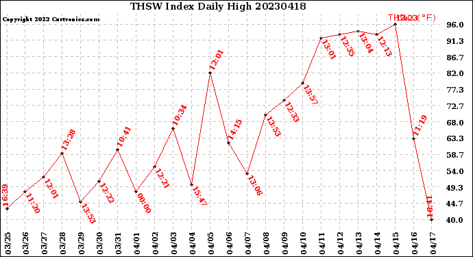 Milwaukee Weather THSW Index<br>Daily High