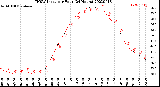 Milwaukee Weather THSW Index<br>per Hour<br>(24 Hours)