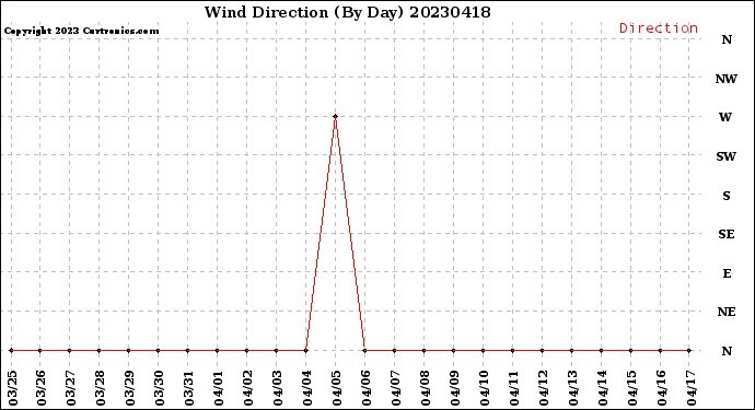 Milwaukee Weather Wind Direction<br>(By Day)