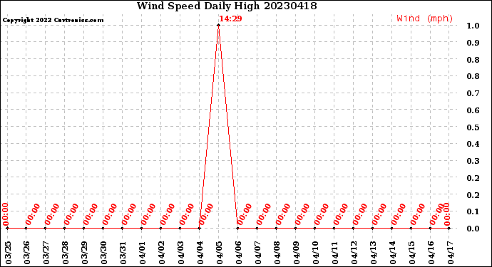 Milwaukee Weather Wind Speed<br>Daily High