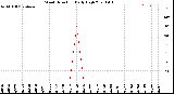 Milwaukee Weather Wind Direction<br>Daily High