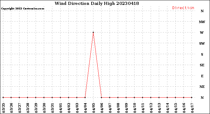 Milwaukee Weather Wind Direction<br>Daily High