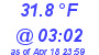 Milwaukee Weather Dewpoint High Low Today