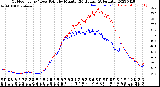 Milwaukee Weather Outdoor Temp / Dew Point<br>by Minute<br>(24 Hours) (Alternate)