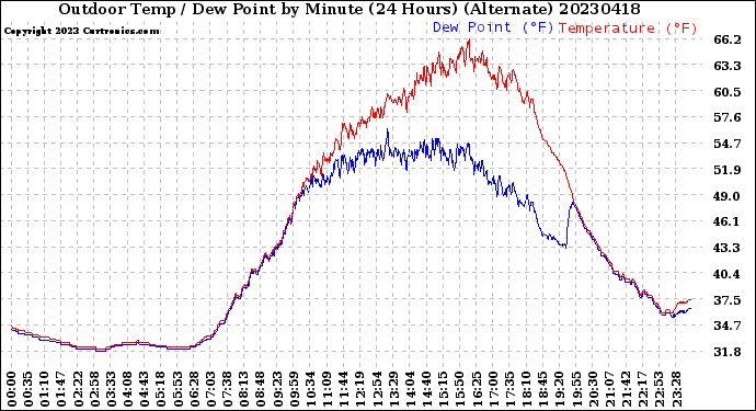 Milwaukee Weather Outdoor Temp / Dew Point<br>by Minute<br>(24 Hours) (Alternate)