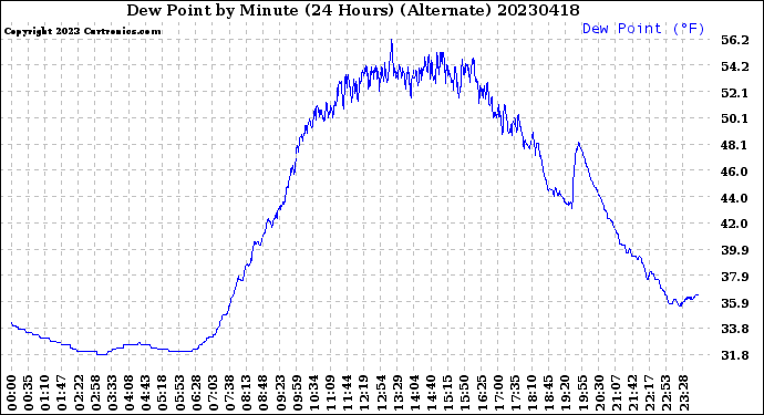 Milwaukee Weather Dew Point<br>by Minute<br>(24 Hours) (Alternate)