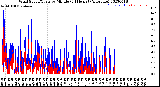 Milwaukee Weather Wind Speed/Gusts<br>by Minute<br>(24 Hours) (Alternate)