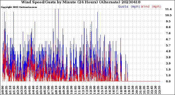 Milwaukee Weather Wind Speed/Gusts<br>by Minute<br>(24 Hours) (Alternate)