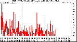 Milwaukee Weather Wind Speed<br>by Minute<br>(24 Hours) (Alternate)