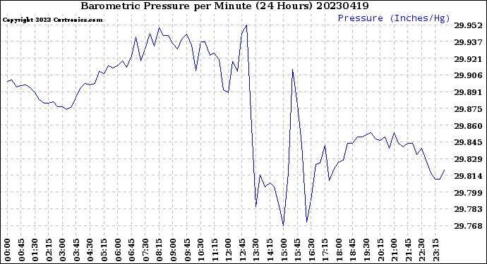 Milwaukee Weather Barometric Pressure<br>per Minute<br>(24 Hours)