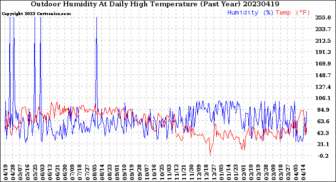 Milwaukee Weather Outdoor Humidity<br>At Daily High<br>Temperature<br>(Past Year)