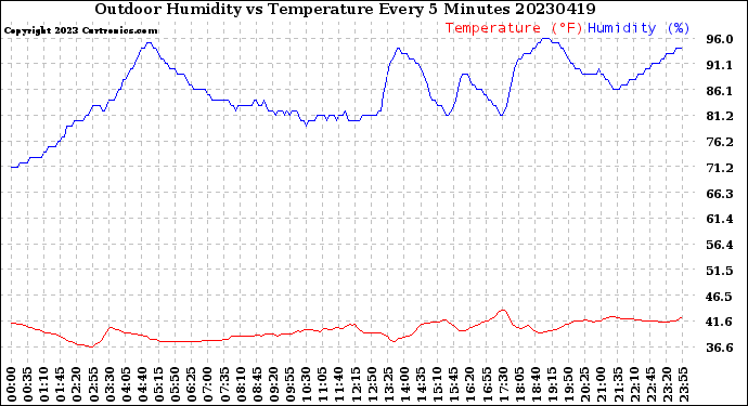 Milwaukee Weather Outdoor Humidity<br>vs Temperature<br>Every 5 Minutes