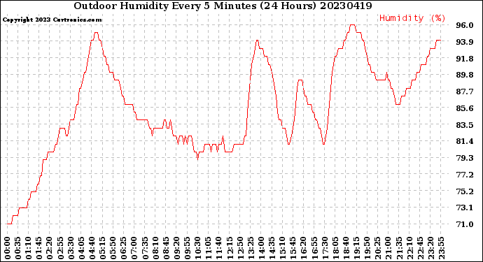 Milwaukee Weather Outdoor Humidity<br>Every 5 Minutes<br>(24 Hours)