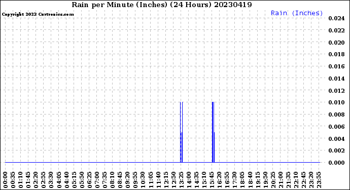 Milwaukee Weather Rain<br>per Minute<br>(Inches)<br>(24 Hours)