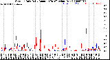 Milwaukee Weather Outdoor Rain<br>Daily Amount<br>(Past/Previous Year)