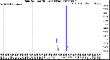 Milwaukee Weather Rain Rate<br>per Minute<br>(24 Hours)