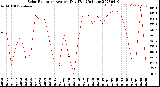 Milwaukee Weather Solar Radiation<br>Avg per Day W/m2/minute