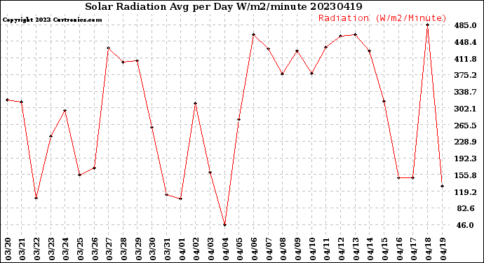 Milwaukee Weather Solar Radiation<br>Avg per Day W/m2/minute