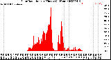 Milwaukee Weather Solar Radiation<br>per Minute<br>(24 Hours)