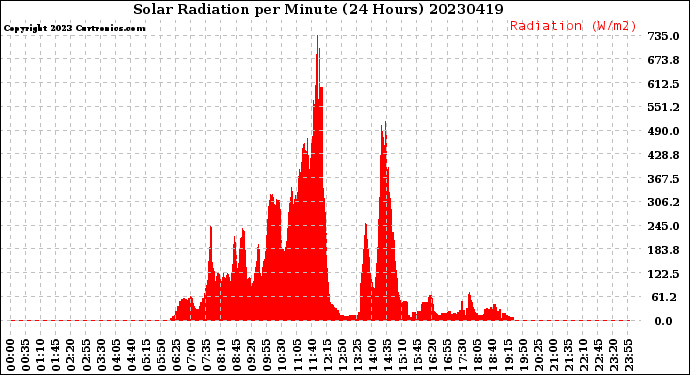 Milwaukee Weather Solar Radiation<br>per Minute<br>(24 Hours)