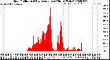 Milwaukee Weather Solar Radiation<br>& Day Average<br>per Minute<br>(Today)