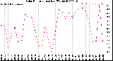 Milwaukee Weather Solar Radiation<br>per Day KW/m2