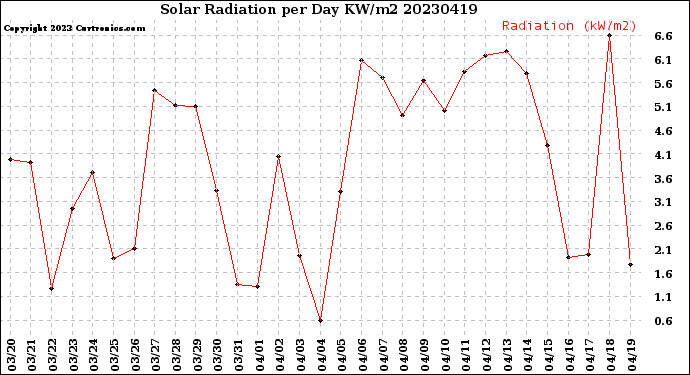 Milwaukee Weather Solar Radiation<br>per Day KW/m2