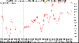 Milwaukee Weather Outdoor Temperature<br>vs Heat Index<br>per Minute<br>(24 Hours)