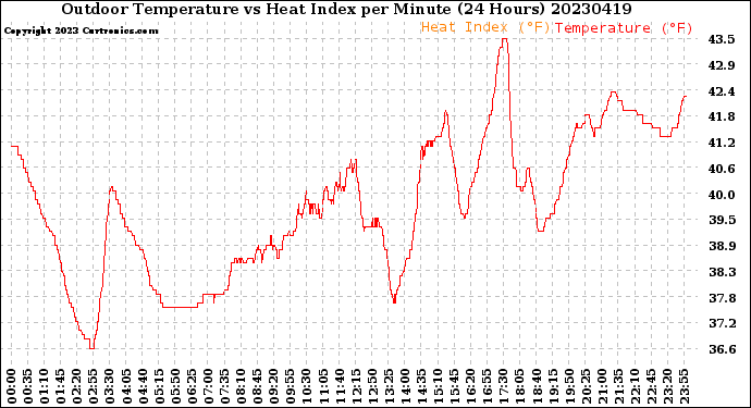 Milwaukee Weather Outdoor Temperature<br>vs Heat Index<br>per Minute<br>(24 Hours)