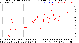 Milwaukee Weather Outdoor Temperature<br>vs Wind Chill<br>per Minute<br>(24 Hours)