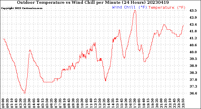 Milwaukee Weather Outdoor Temperature<br>vs Wind Chill<br>per Minute<br>(24 Hours)