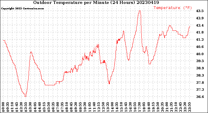 Milwaukee Weather Outdoor Temperature<br>per Minute<br>(24 Hours)