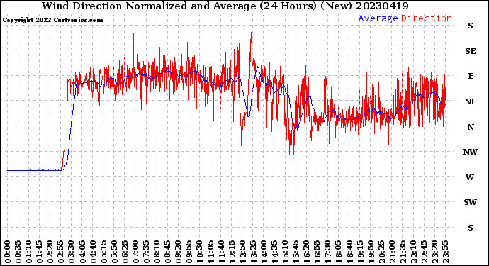 Milwaukee Weather Wind Direction<br>Normalized and Average<br>(24 Hours) (New)