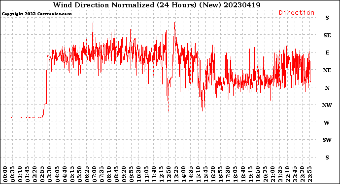 Milwaukee Weather Wind Direction<br>Normalized<br>(24 Hours) (New)