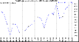 Milwaukee Weather Wind Chill<br>Hourly Average<br>(24 Hours)