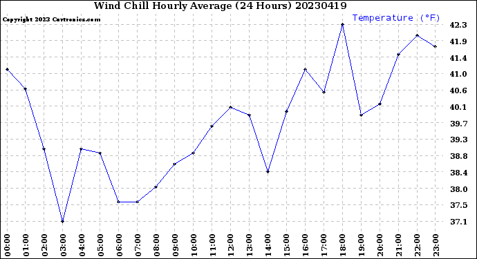 Milwaukee Weather Wind Chill<br>Hourly Average<br>(24 Hours)