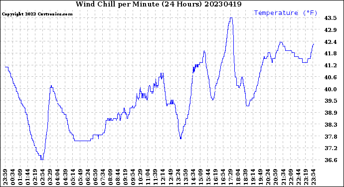 Milwaukee Weather Wind Chill<br>per Minute<br>(24 Hours)