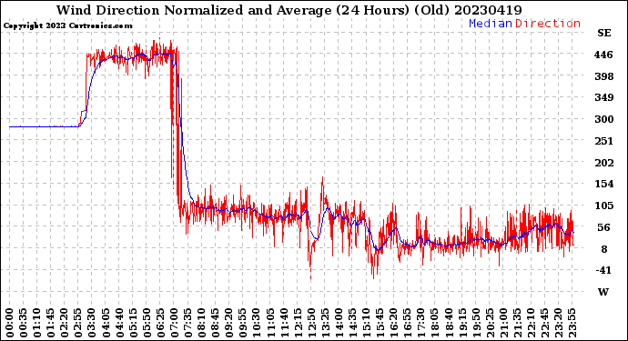 Milwaukee Weather Wind Direction<br>Normalized and Average<br>(24 Hours) (Old)