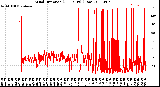 Milwaukee Weather Wind Direction<br>(24 Hours) (Raw)