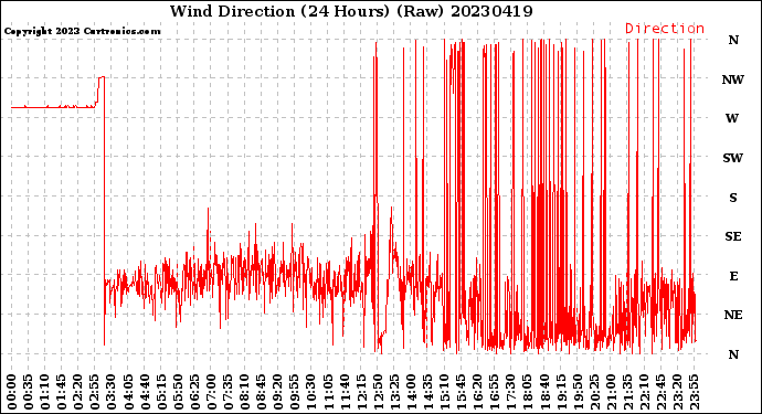 Milwaukee Weather Wind Direction<br>(24 Hours) (Raw)