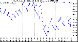 Milwaukee Weather Barometric Pressure<br>per Hour<br>(24 Hours)