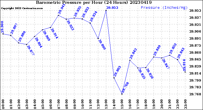 Milwaukee Weather Barometric Pressure<br>per Hour<br>(24 Hours)