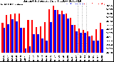 Milwaukee Weather Barometric Pressure<br>Daily High/Low