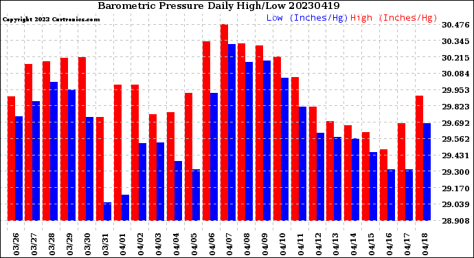 Milwaukee Weather Barometric Pressure<br>Daily High/Low